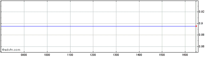 Intraday Sygnis Share Price Chart for 09/5/2024