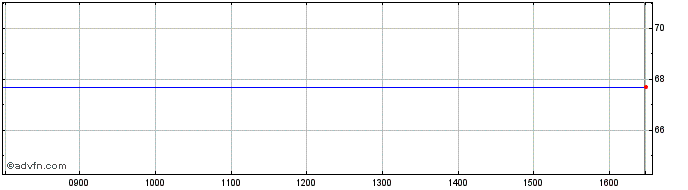 Intraday Fjarskipti Hf Share Price Chart for 25/4/2024