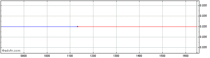 Intraday Varangis Avepe Share Price Chart for 20/4/2024