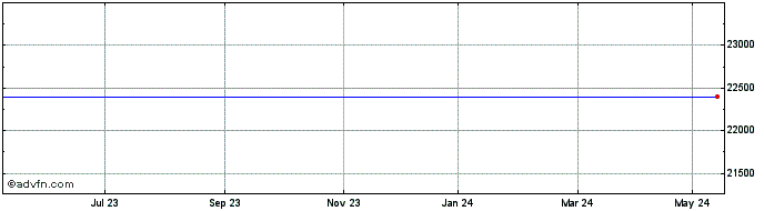1 Year Cez Electro Bulgaria Ad Share Price Chart
