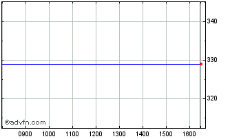 Intraday Roblon A/s Chart