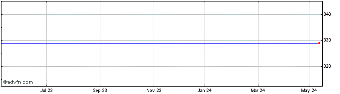 1 Year Roblon A/s Share Price Chart