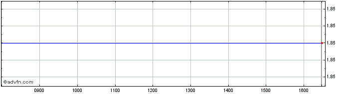 Intraday Pro Kapital Grupp As Share Price Chart for 29/1/2022