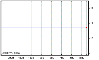 Intraday Opus Group Ab (publ) Chart