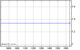 Intraday Opus Group Ab (publ) Chart