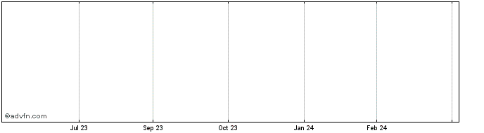 1 Year Sco-pak Share Price Chart