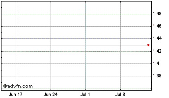 1 Month Amber Grid Ab Chart