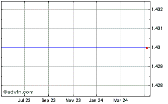 1 Year Amber Grid Ab Chart