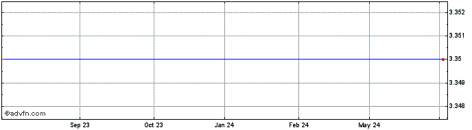 1 Year Asbisc Enterprises Share Price Chart