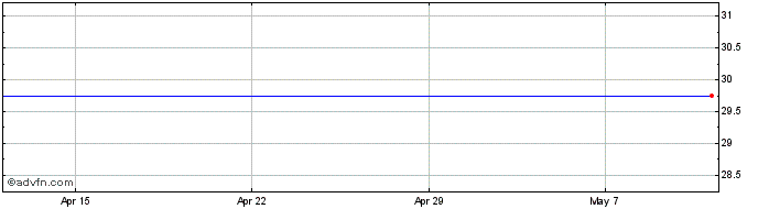 1 Month SNGN Romgaz Share Price Chart