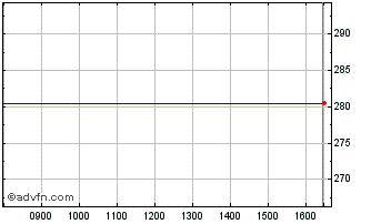 Intraday Creades Ab (publ) Chart