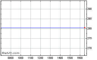 Intraday Creades Ab (publ) Chart