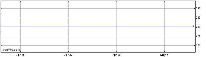 1 Month Creades Ab (publ) Share Price Chart