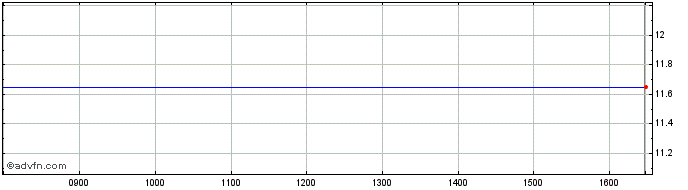 Intraday Quest Share Price Chart for 10/8/2022