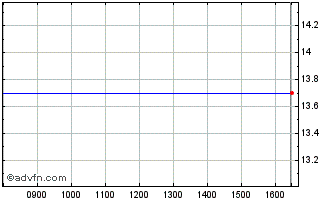 Intraday Napatech A/s Chart