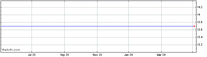1 Year Napatech A/s Share Price Chart