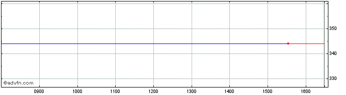 Intraday Arcam Ab (publ) Share Price Chart for 23/3/2023