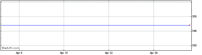 1 Month Arcam Ab (publ) Share Price Chart