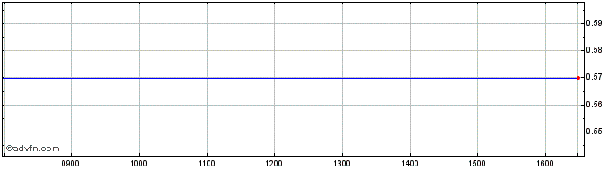 Intraday Solarworld Share Price Chart for 10/5/2024