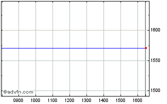 Intraday Forbo Chart