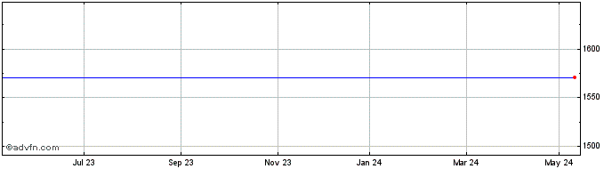 1 Year Forbo Share Price Chart