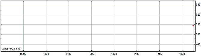 Intraday Swisscom Share Price Chart for 26/4/2024