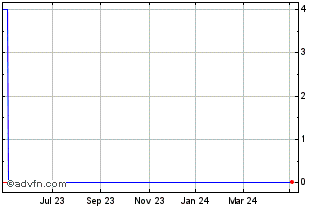 1 Year Relief Therapeutics Chart