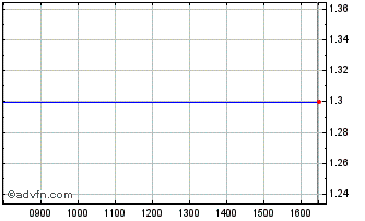 Intraday Talenthouse Chart
