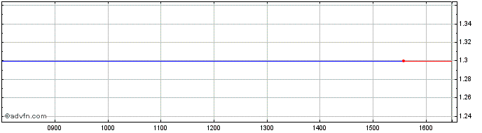 Intraday Talenthouse Share Price Chart for 04/2/2023