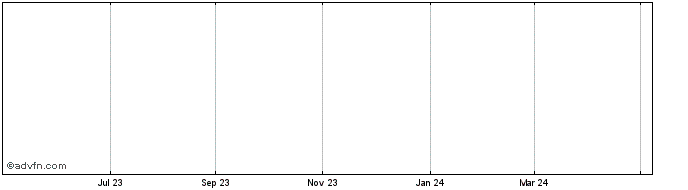 1 Year Groupe Baumgartner Share Price Chart