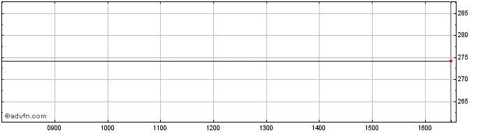 Intraday Valora Share Price Chart for 24/4/2024