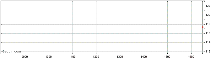 Intraday Feintool Share Price Chart for 29/3/2024