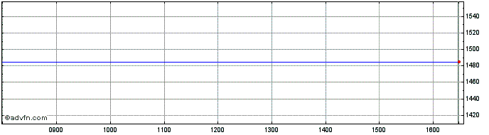 Intraday Graubuendner Kantonalbank Share Price Chart for 29/3/2024