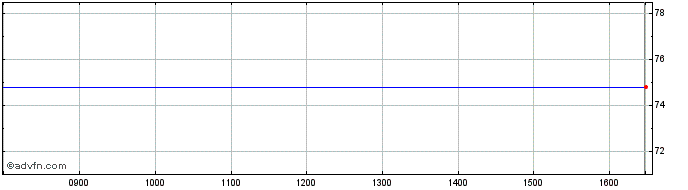 Intraday Basler Kantonalbank Share Price Chart for 19/4/2024