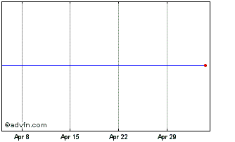 1 Month Arundel Chart