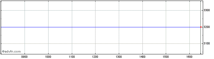 Intraday Metall Zug Share Price Chart for 10/5/2024