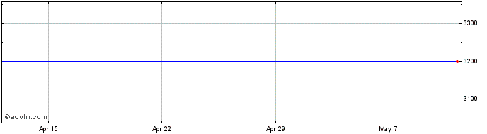 1 Month Metall Zug Share Price Chart