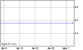 1 Month Banque Profil De Gestion Chart