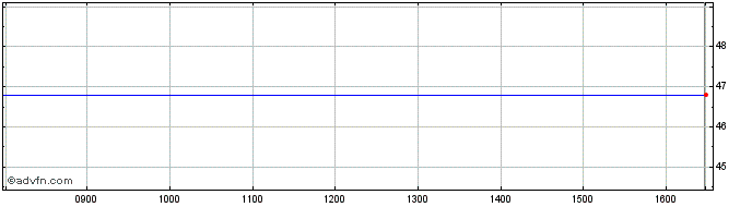 Intraday Schlatter Industries Share Price Chart for 28/9/2023