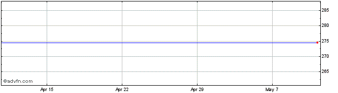 1 Month Kuehne Und Nagel Share Price Chart
