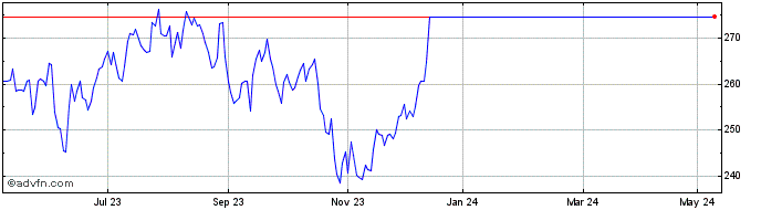1 Year Kuehne Und Nagel Share Price Chart