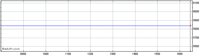 Intraday Zuger Kantonalbank Share Price Chart for 29/3/2024