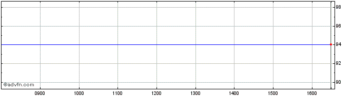Intraday U Blox Share Price Chart for 26/4/2024