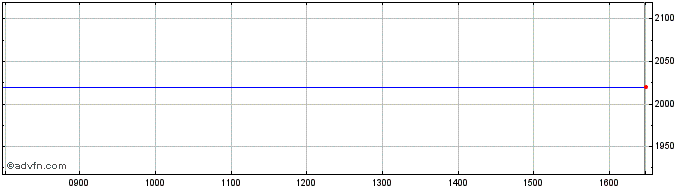 Intraday Warteck Invest Share Price Chart for 25/4/2024
