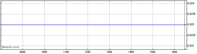 Intraday Perfect Share Price Chart for 14/8/2022