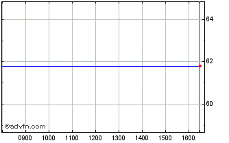 Intraday Aevis Victoria Chart