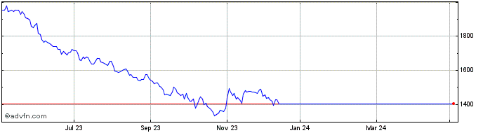 1 Year Barry Callebaut Share Price Chart