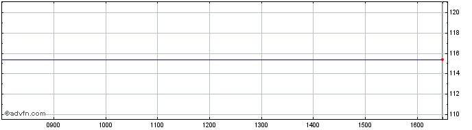 Intraday Autoneum Share Price Chart for 08/8/2022