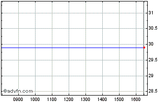 Intraday Peach Property Chart