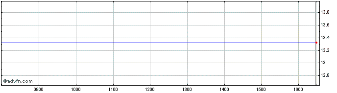 Intraday Ascom Share Price Chart for 26/4/2024